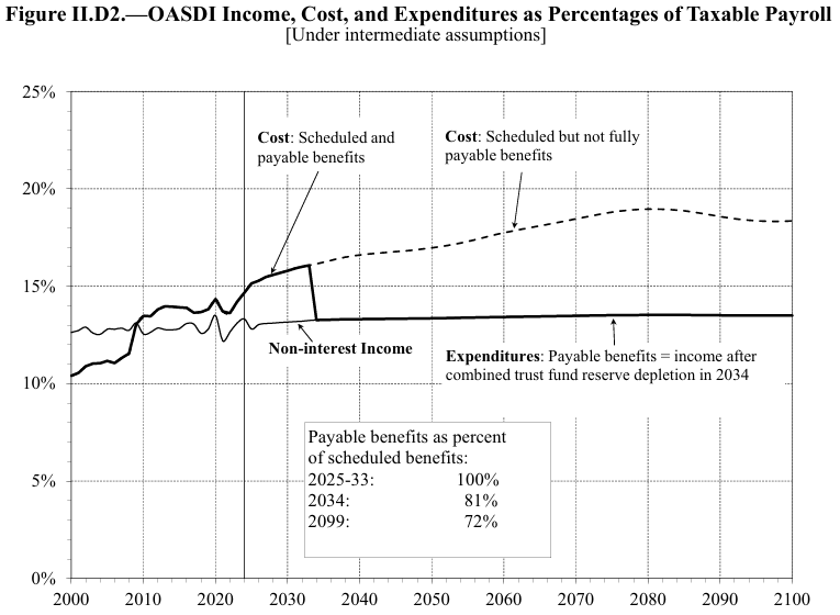 2025 Social Security Trustees Report Figure II.D2.—OASDI Income, Cost, and Expenditures as Percentages of Taxable Payroll