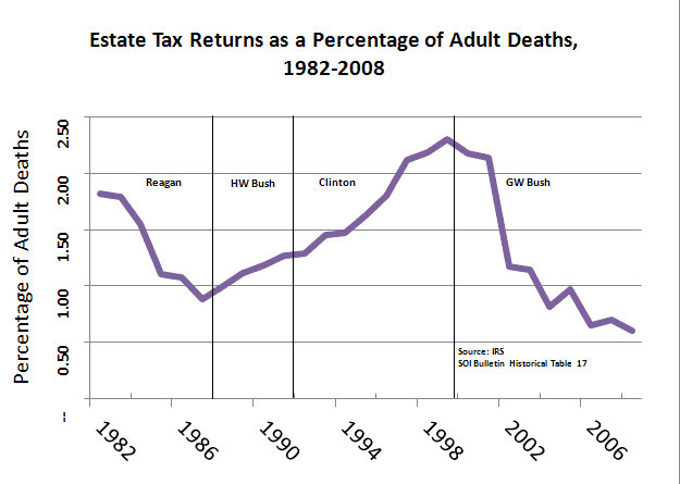 How Death Taxes Kill Family Businesses: News Article