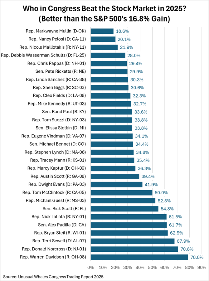 Who in Congress Beat the Stock Market in 2025?