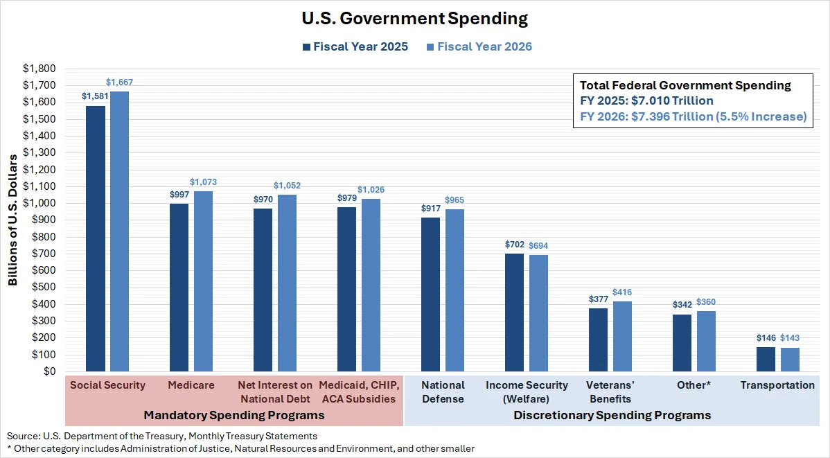 U.S. Government Spending, FY 2025 and FY 2026